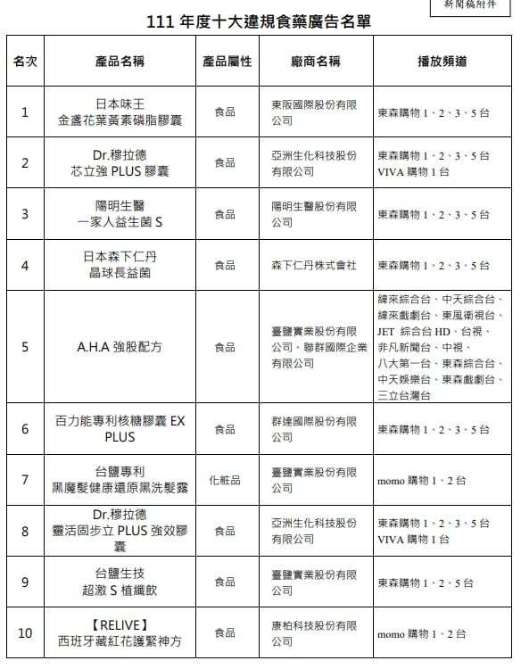 食品藥物管理署今(22)日公布111年度十大違規食藥廣告名單。 圖：取自食品藥物管理署