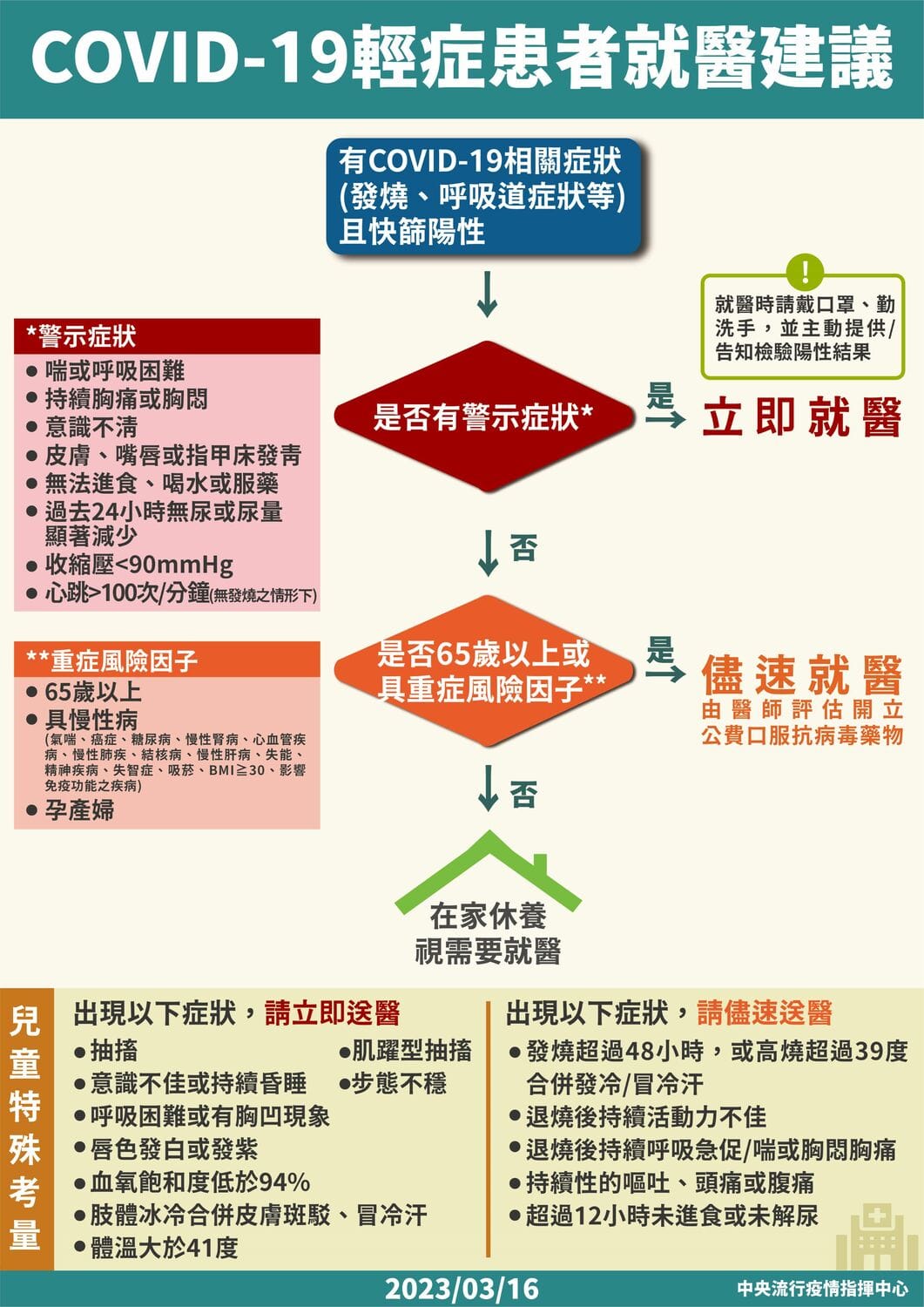 輕症患者就醫建議 圖：中央流行疫情指揮中心/提供