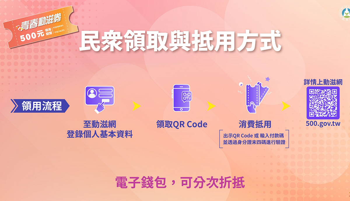 民眾領取青春動滋券與抵用方式。 圖：教育部提供