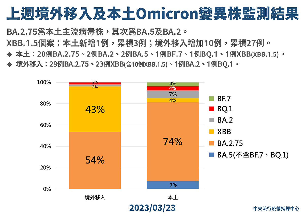 本周變異株監測結果一覽 圖：中央流行疫情指揮中心/提供