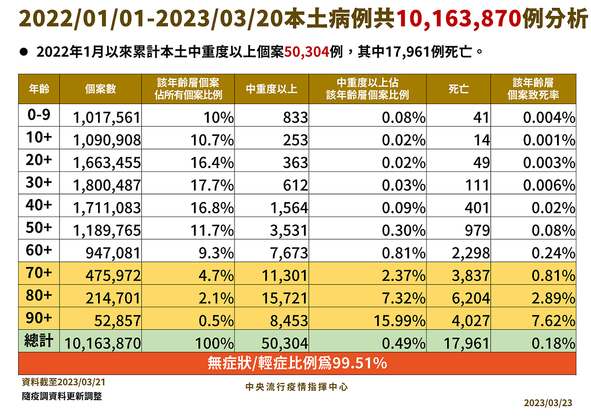 本土病例分析 圖：中央流行疫情指揮中心/提供