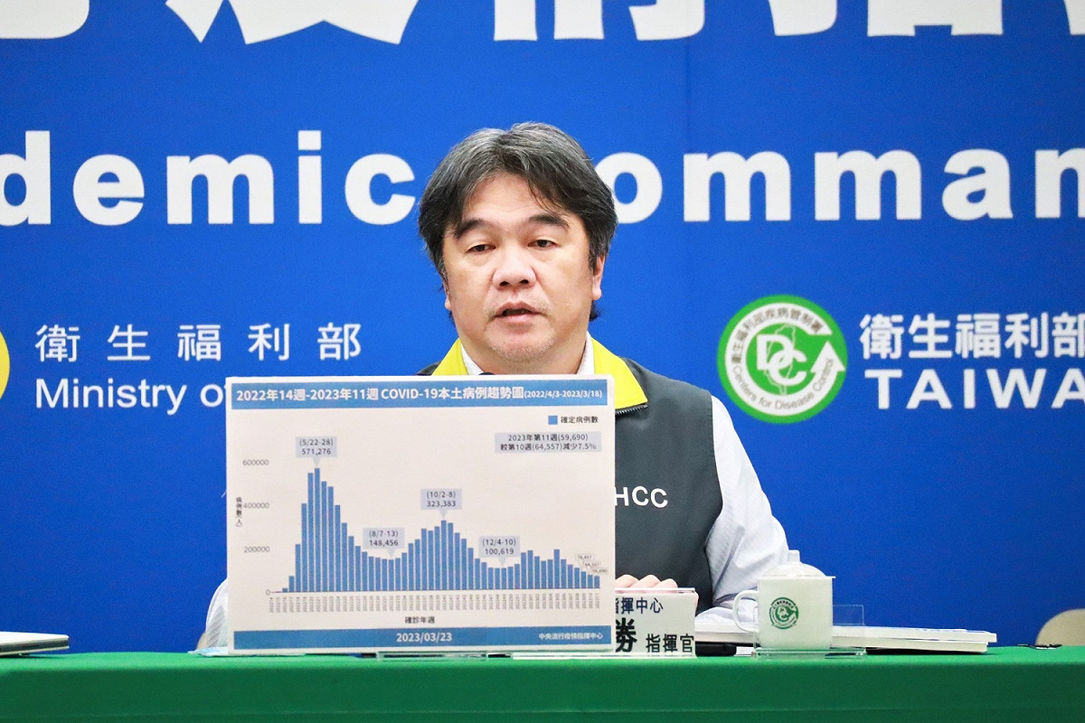 指揮中心今宣布，住宿式身心障礙福利機構、兒少安置機構及兒少團體家庭之陽性率均已低於0.5%，自3月27日起，將取消機構定期快篩措施，以有症狀時進行快篩。 圖：中央流行疫情指揮中心/提供