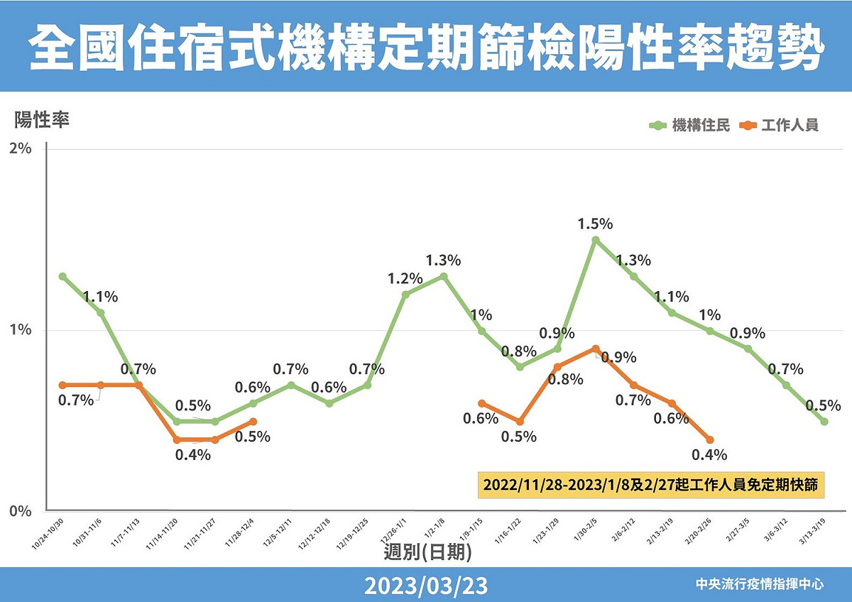 住宿式身心障礙福利機構、兒少安置機構及兒少團體家庭之陽性率均已低於0.5%。 圖：中央流行疫情指揮中心/提供