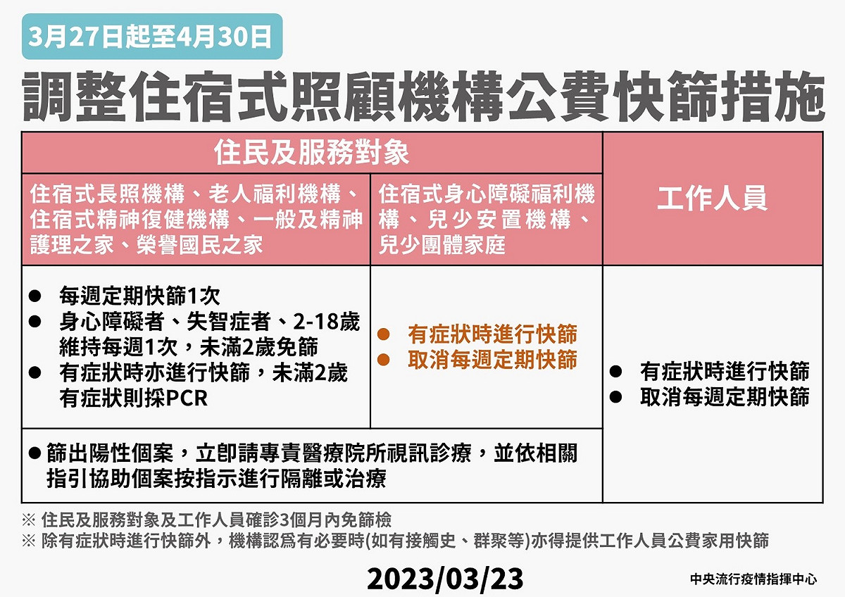 住宿式身心障礙福利機構、兒少安置機構及兒少團體家庭之陽性率均已低於0.5%，自3月27日起，將取消機構定期快篩措施，以有症狀時進行快篩。 圖：中央流行疫情指揮中心/提供