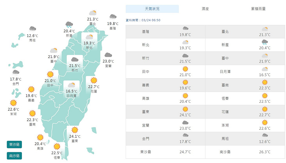 上午7時，全台平均氣溫約在攝氏19度至22度之間，除了桃園地區有雨外，其他大都是豔陽高掛。 圖：翻攝自中央氣象局