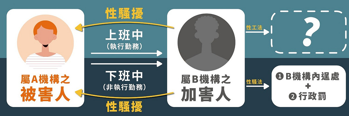 由於性騷擾防治法和性別工作平等法的立法邏輯不同，而造成法律漏洞，嚴重侵害被害者權益。 圖：立委范雲辦公室提供