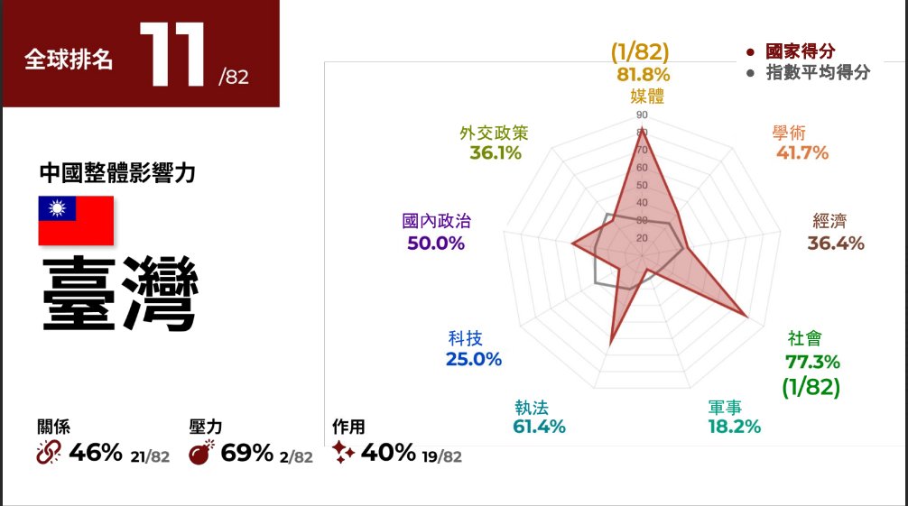 在「中國影響力指數」中，台灣在調查的82個國家中，排名第11名。 圖：台灣民主實驗室提供