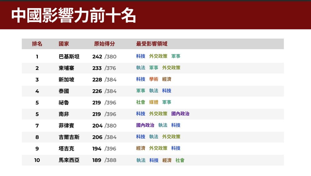 中國影響力前10名。 圖：台灣民主實驗室提供