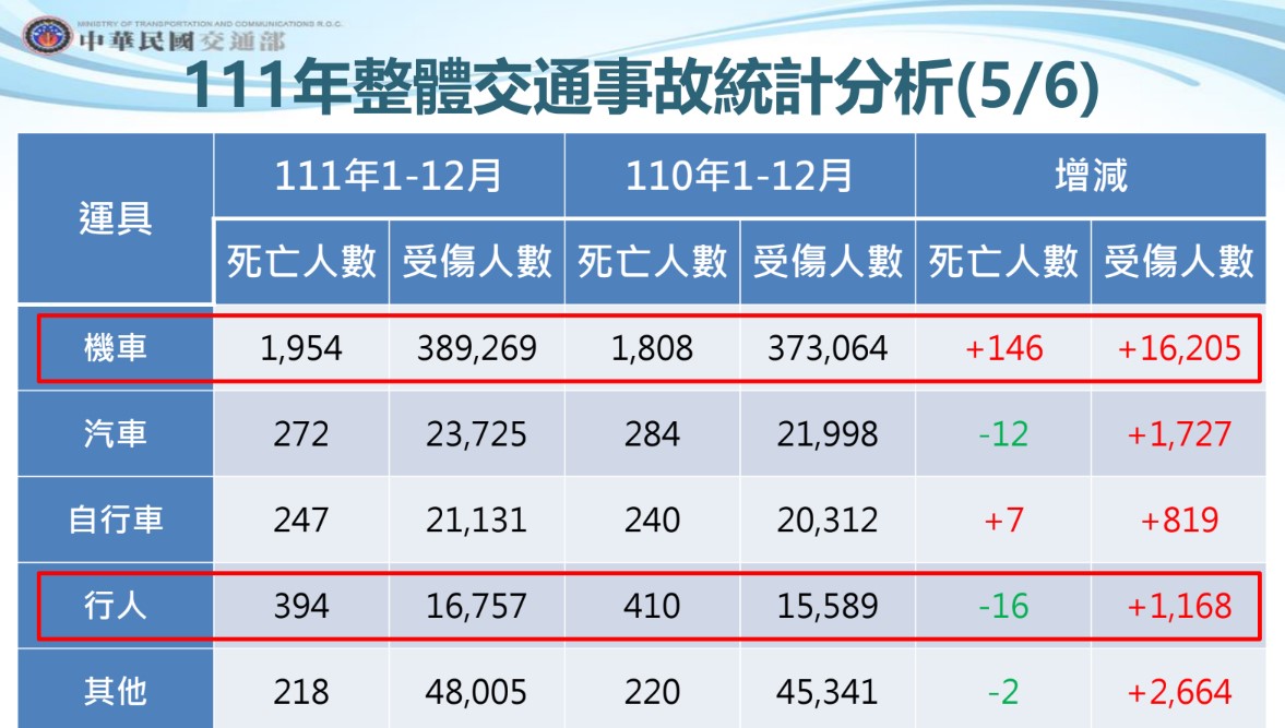交通部今日公布111年全年交通事故件數、死亡及受傷人數， 3項數據都較前年增加逾4％。 圖：交通部／提供