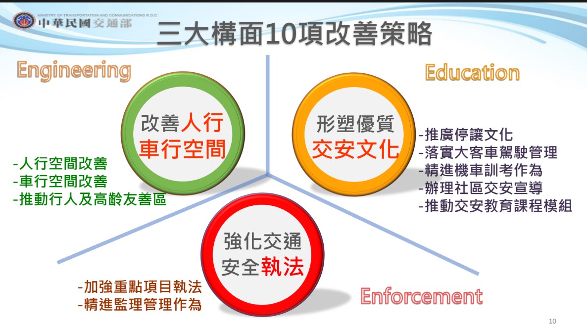機車事故死亡人數1,954人，佔全體6成3，為當前最主要死亡族群。 圖：交通部／提供