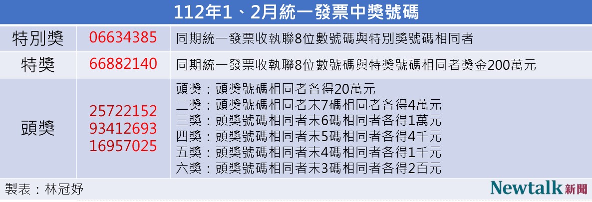 今年1、2統一發票中獎號碼。 圖：林冠妤／製