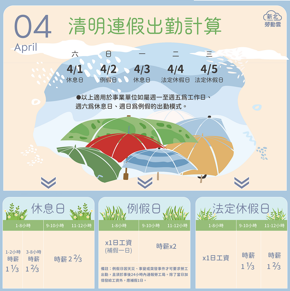 清明連假出勤計算。 圖：新北市勞檢處/提供