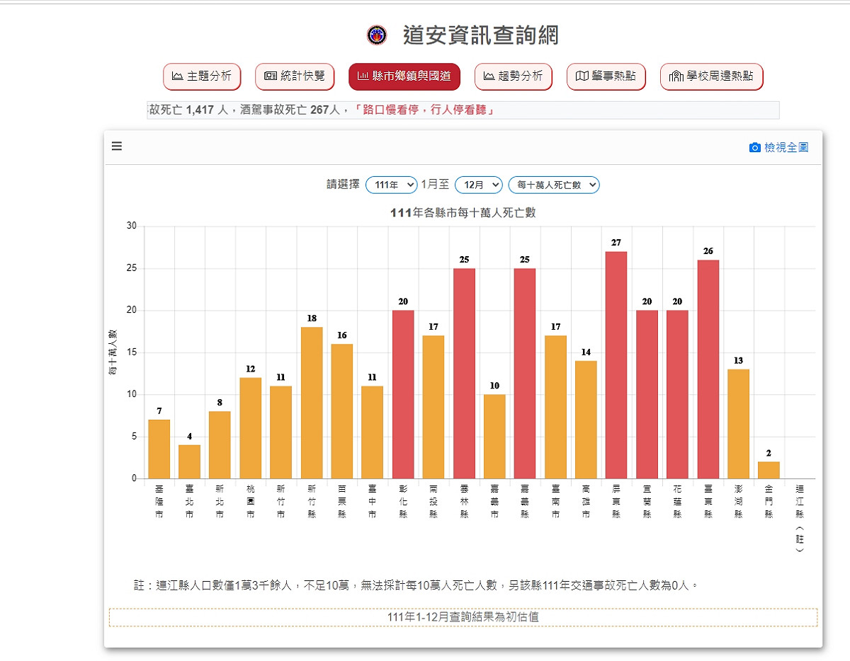 2022年各縣巿每10萬人死亡數。 圖：新北市交通局提供