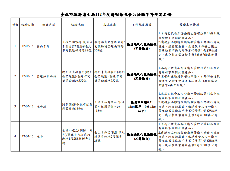 台北市衛生局今公布清明節應景35件食品抽驗結果，其中4件檢驗結果不符規定且均為豆干製品。 圖：台北市衛生局／提供
