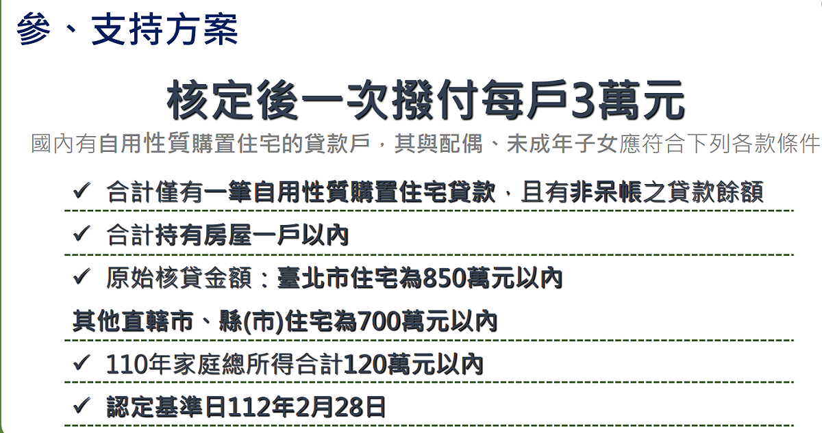 「中產以下自用住宅貸款戶支持方案」一次領3萬元的5項條件。 圖：內政部提供