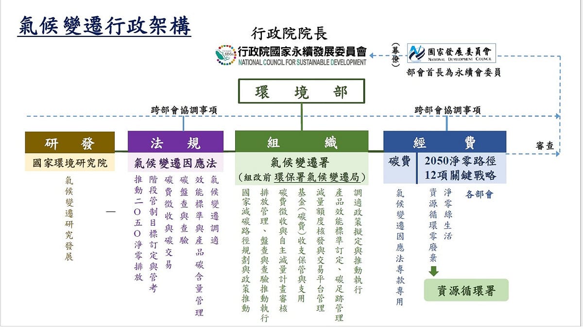 氣候變遷行政架構。 圖：行政院環保署／提供