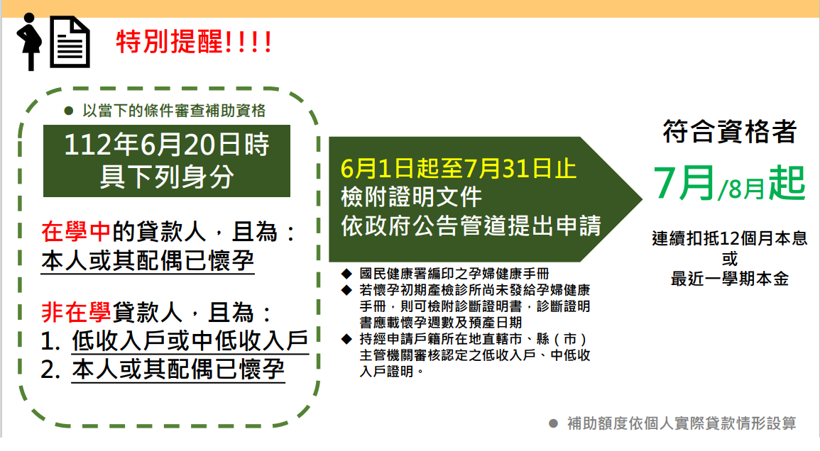 教育部提醒，若在今年6月20日時的條件，在學中及非在學貸款本人或其配偶為懷孕、或非在學的貸款人為低收入或中低收入戶，則請檢附相關證明文件依政府公告管道提出申請。 圖：教育部提供