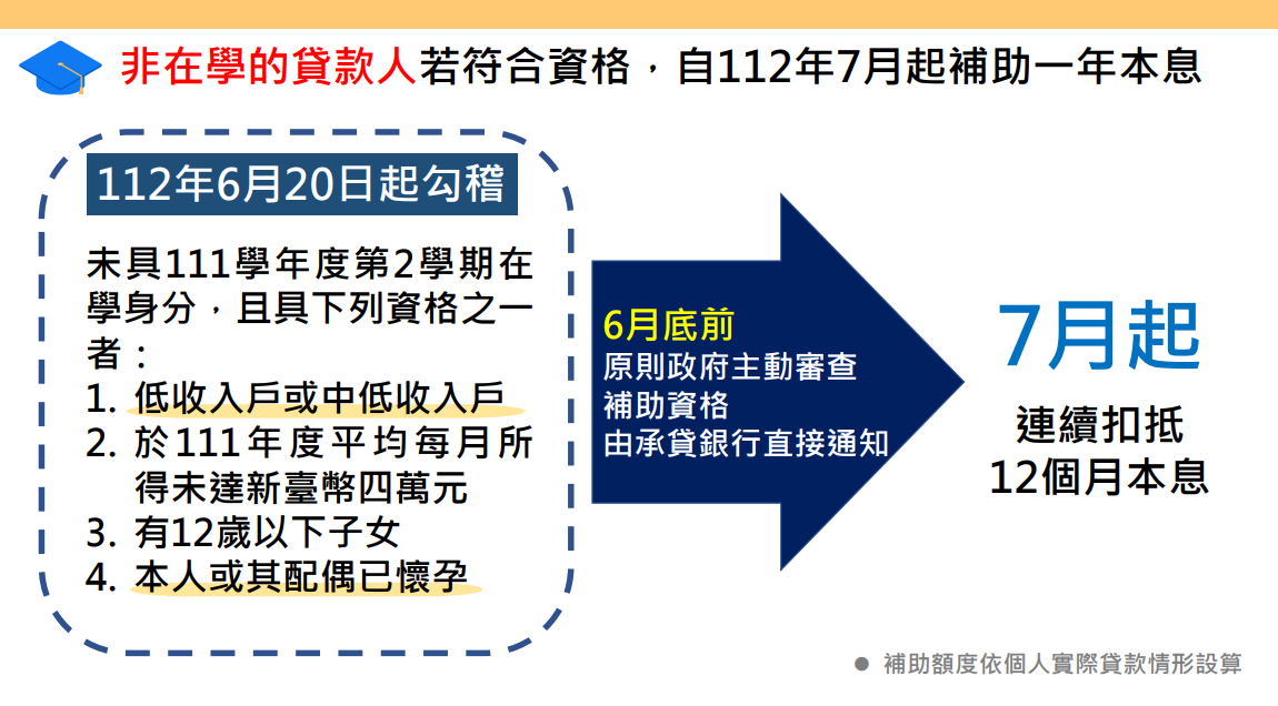 非在學的貸款人若符合資格，自112年7月起補助一年本息。 圖：教育部提供