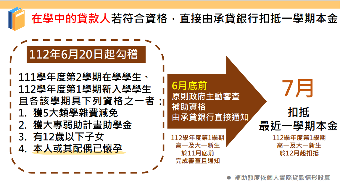 在學中的貸款人若符合資格，直接由承貸銀行扣抵一學期本金。 圖：教育部提供