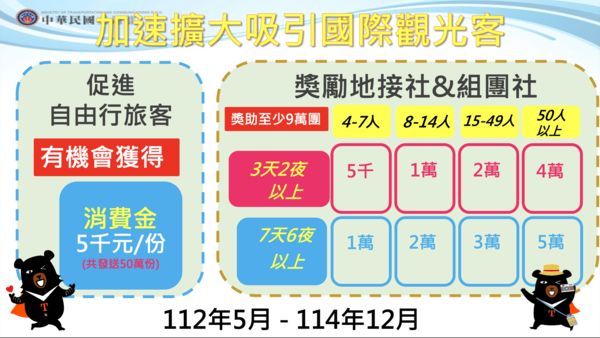 加速擴大吸引國際旅客優惠措施。 圖：交通部／提供