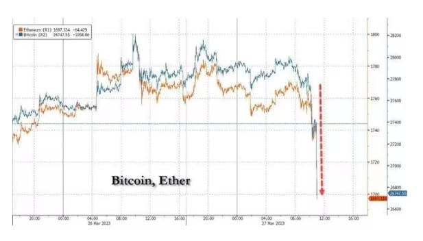 加密貨幣相關個股盤中大跌，Coinbase（ COIN ） 盤幣安倍每起訴後，中跌幅曾超過 10%、接近 11%，Riot Blockchain（ RIOT ）盤中曾跌超 8%，Marathon Digital（ MARA ）曾跌超 9%。 圖 : 翻攝自推特