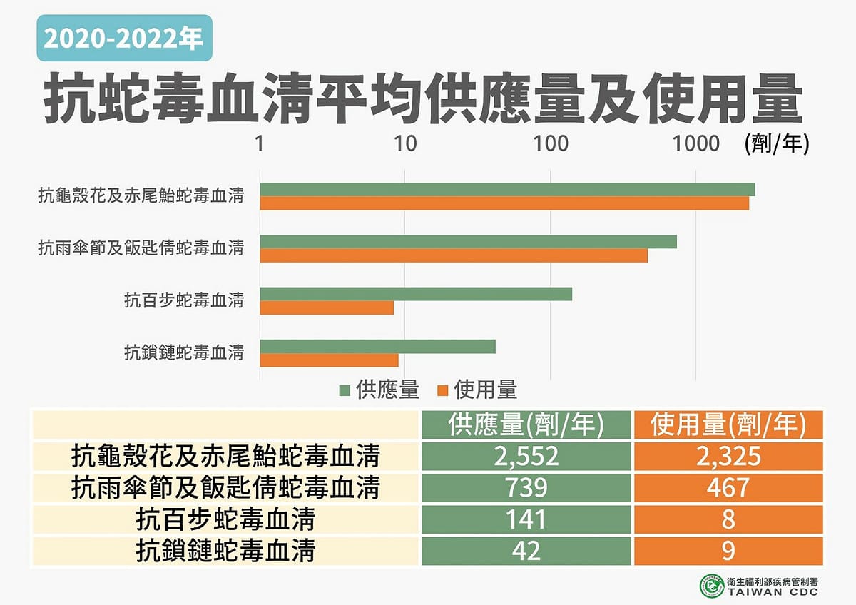 疾管署是全國目前唯一生產供應「抗蛇毒血清」的機構。 圖：疾病管制署／提供