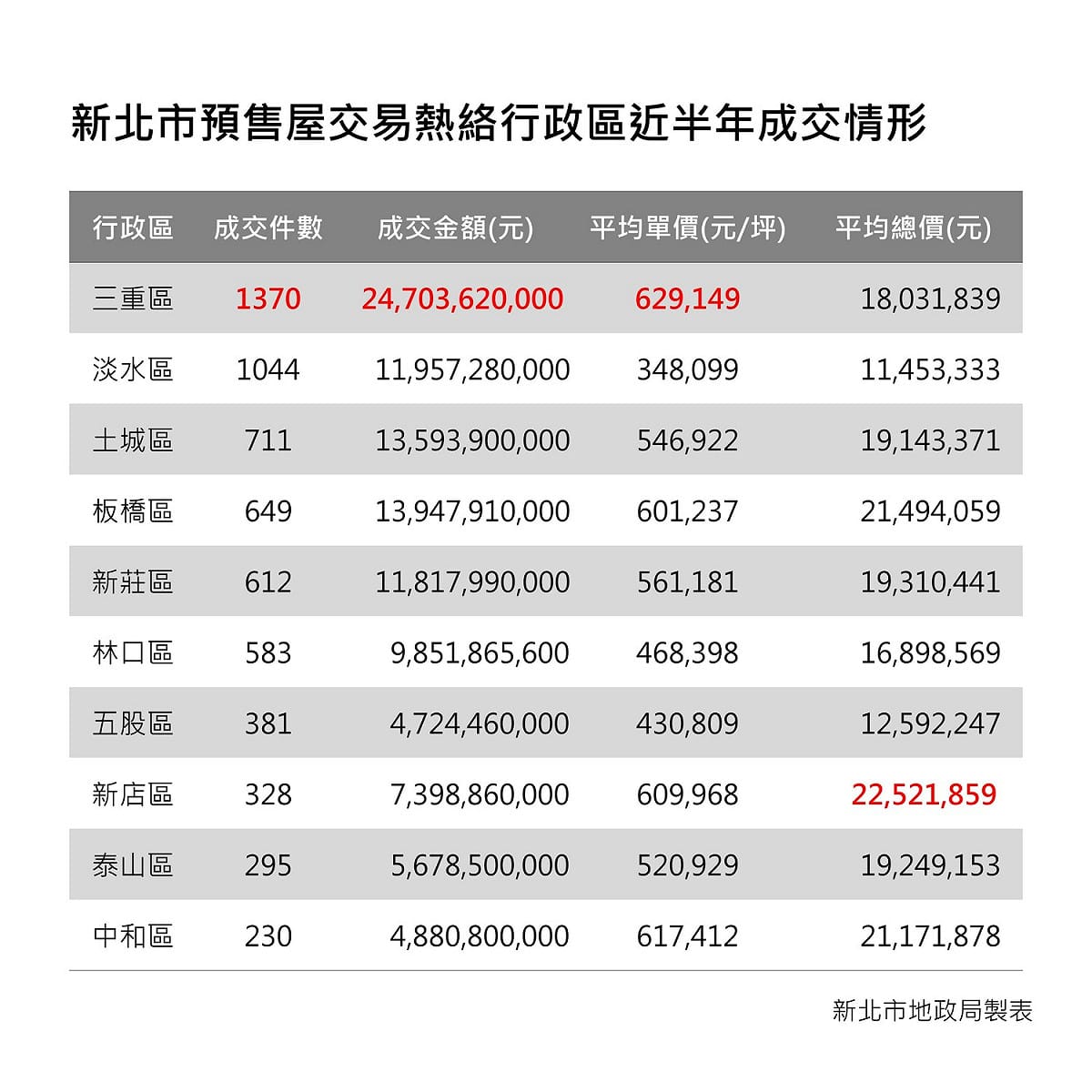 新北市預售屋交易熱絡行政區近半年成交情形。 圖：新北市地政局提供