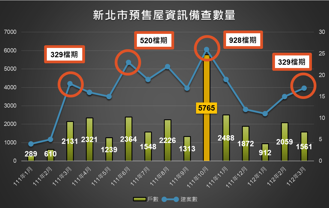 新北預售屋資訊備查數量。 圖：新北市地政局提供