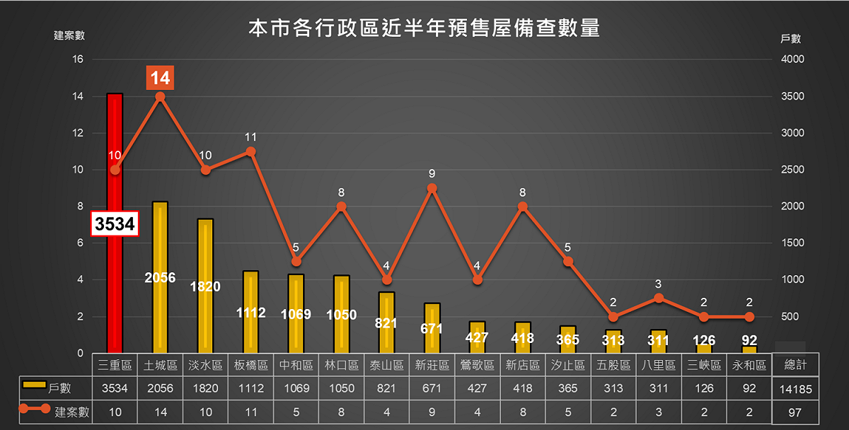 新北市各行政區近半年預售屋備查數量。 圖：新北市地政局提供