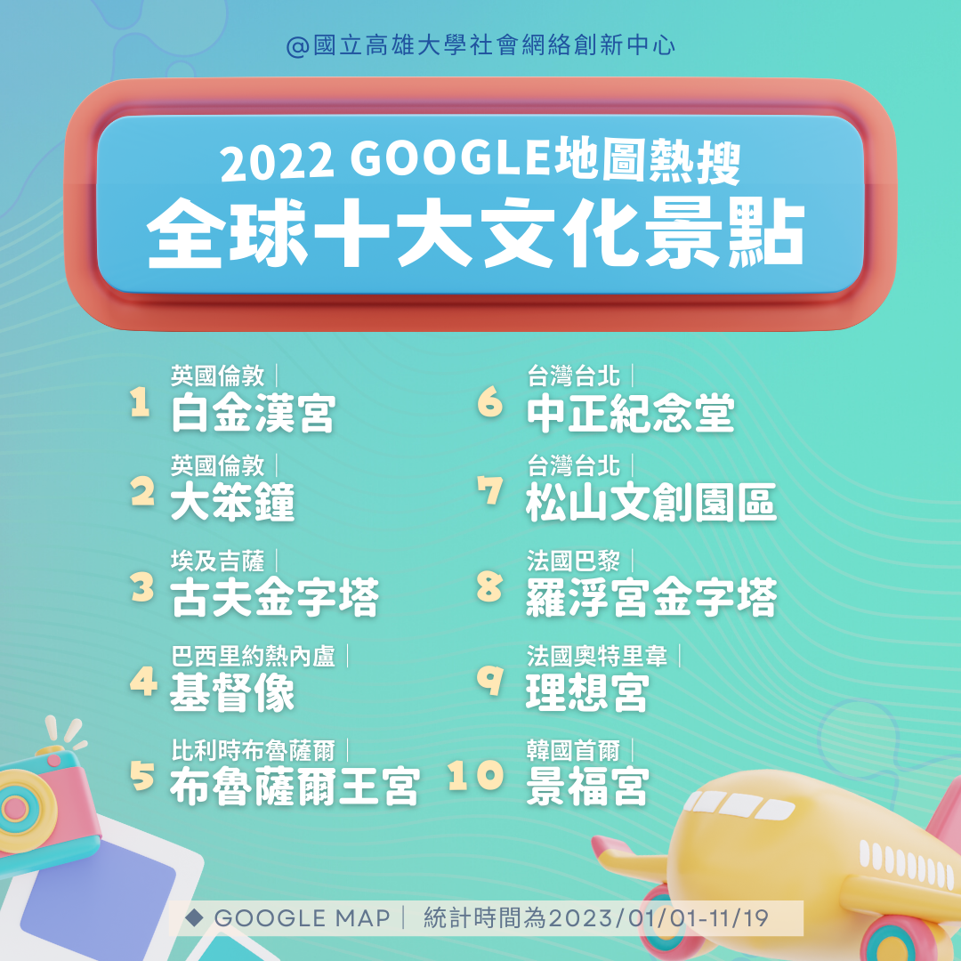去年Google全球十大文化景點排行榜。 圖：高雄大學社會網絡創新中心/提供