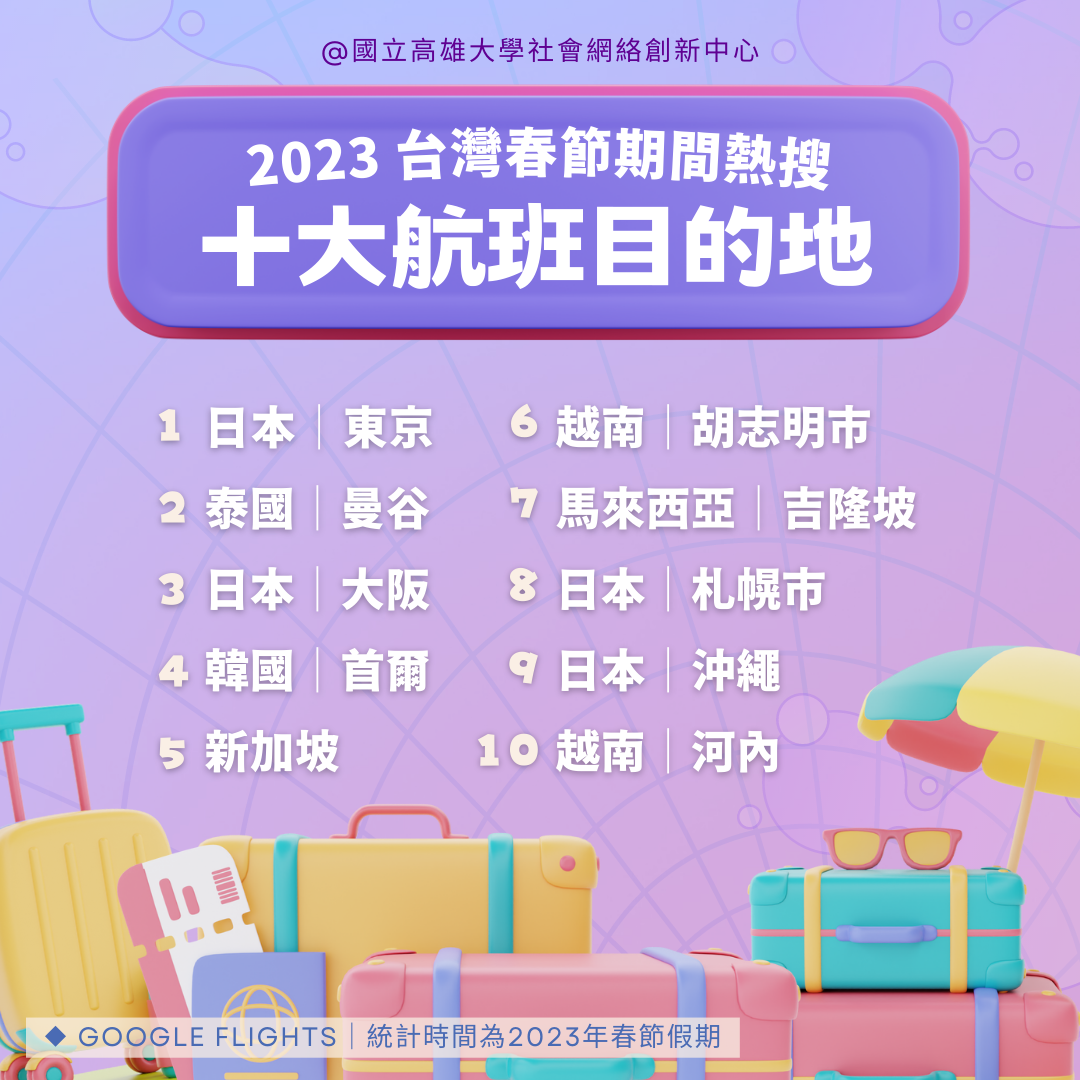 今年台灣春節「十大航班目的地」熱搜排名。 圖：高雄大學社會網絡創新中心/提供