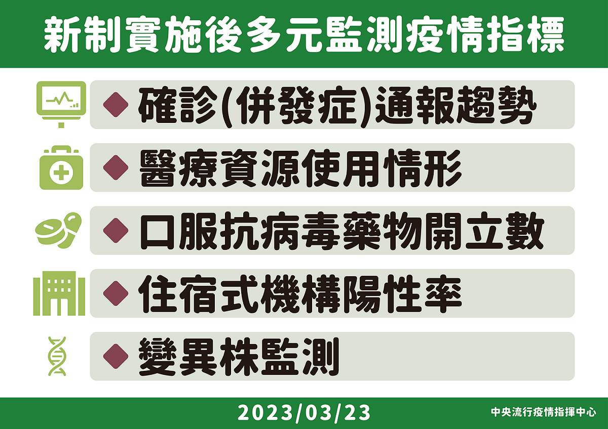 新制實施後多元監測疫情指標。 圖：中央流行疫情指揮中心／提供