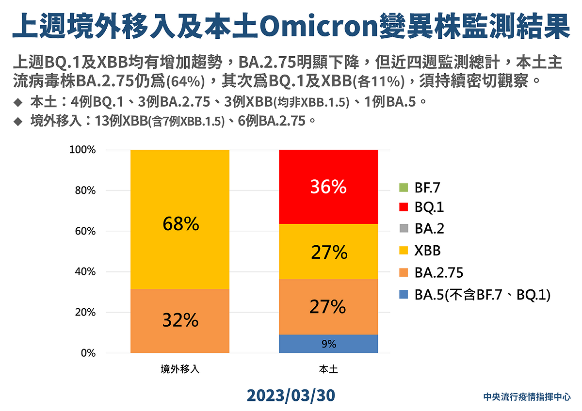 上週變異株監測結果。 圖：中央流行疫情指揮中心／提供