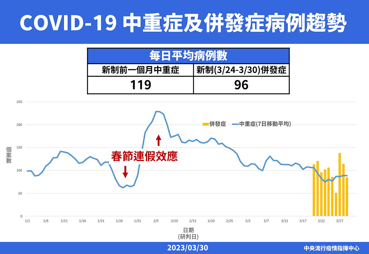 中重症及併發症病例趨勢。 圖：中央流行疫情指揮中心／提供