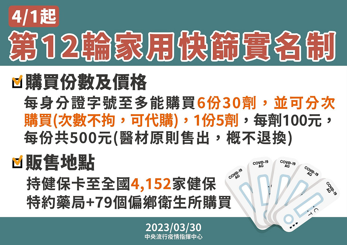 目前實名制家用抗原快篩試劑貨源穩定充足，維持每輪購買週期1個月，只要持有健保卡或居留證民眾，均可至藥局及衛生所購買。 圖：中央流行疫情指揮中心/提供