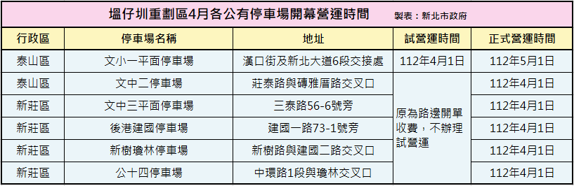 開幕營運時間表。 圖：新北市交通局提供
