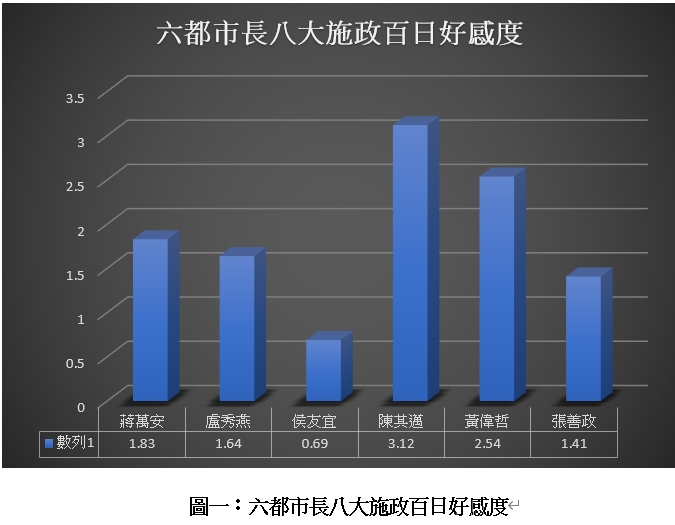六都市長施政百日好感度調查。 圖：銘傳大學網路聲量與新媒體研究中心提供