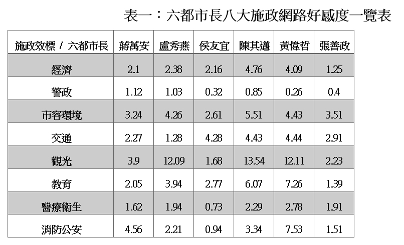 六都局處單位八大施政網路好感度一覽表。 表：銘傳大學網路聲量與新媒體研究中心提供