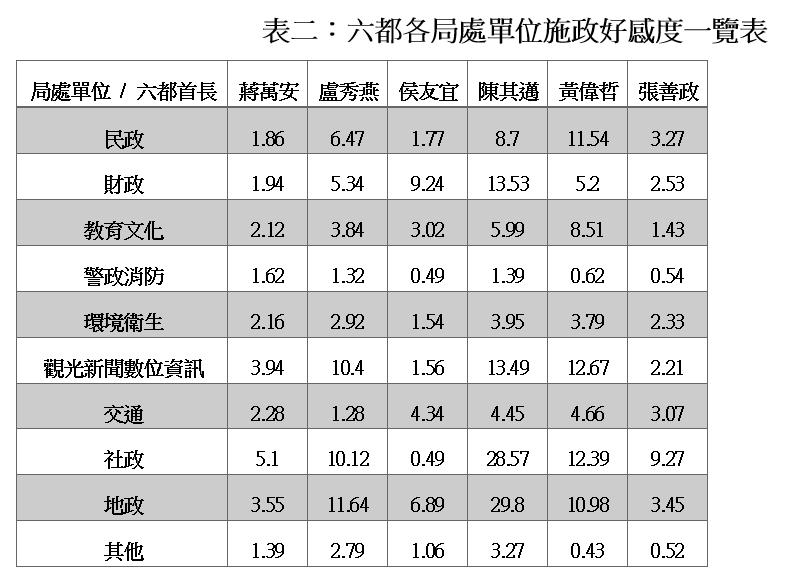 六都各局處單位施政好感度一覽表。 表：銘傳大學網路聲量與新媒體研究中心提供