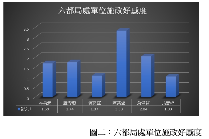 六都局處單位施政好感度調查。 圖：銘傳大學網路聲量與新媒體研究中心提供