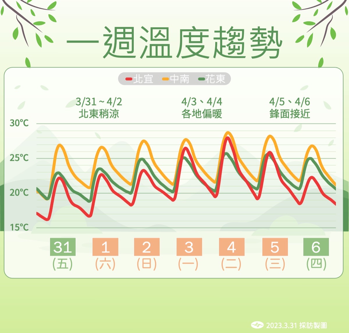 清明連假溫度趨勢。 圖：中央氣象局／提供