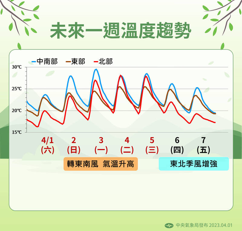 未來一週溫度趨勢，接下來三天氣溫將升高 圖片來源/氣象局