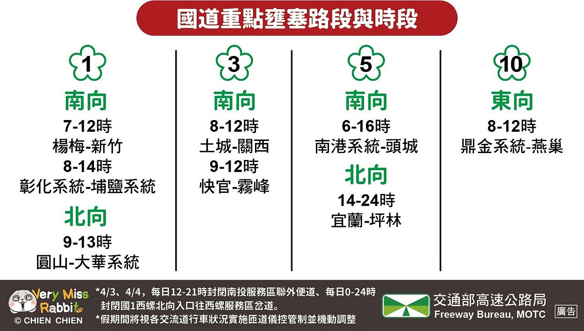 清明連假第2天，4/2國道易塞時段路段。 圖片來源/高公局