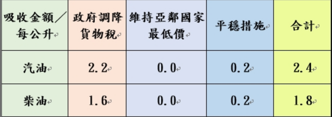 台灣中油公司自明(3)日凌晨零時起汽、柴油各調漲0.5元及0.6元。 圖：台灣中油／提供