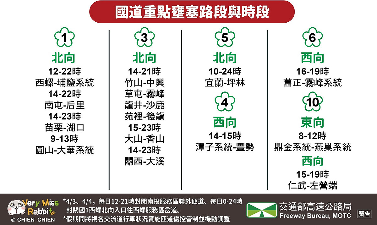 清明連假第三天，國道重點壅塞路段與時段。 圖片來源/高公局