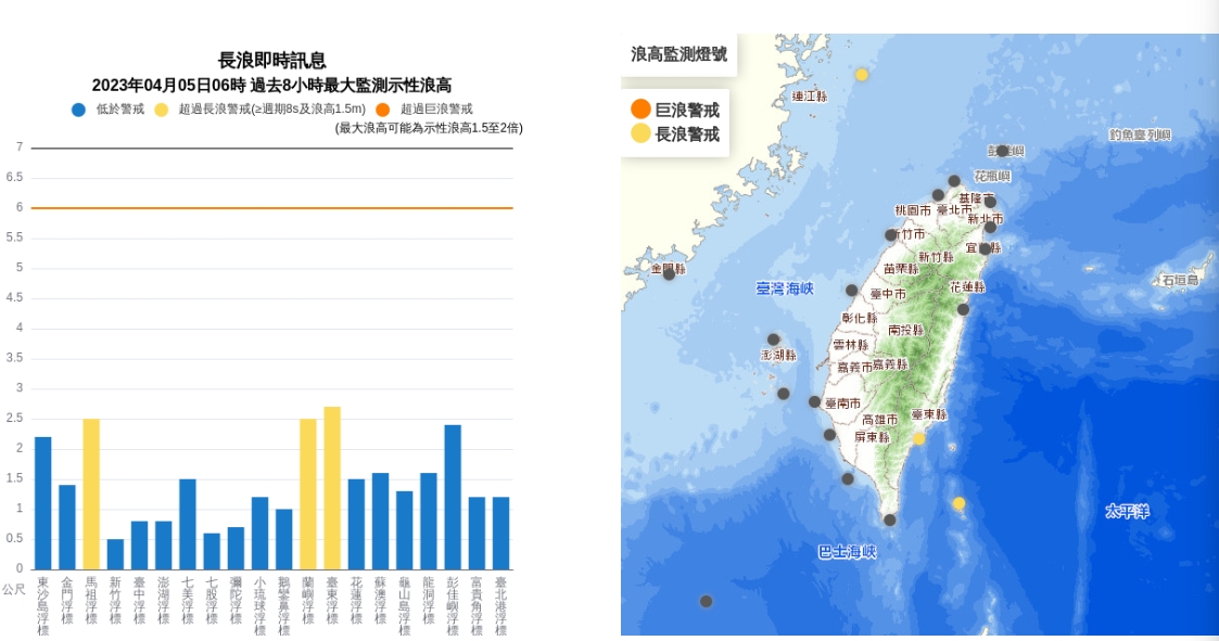 中央氣象局在今天凌晨3時45分發布長浪即時訊息，台東及馬祖已觀測到2公尺的浪高 圖/中央氣象局