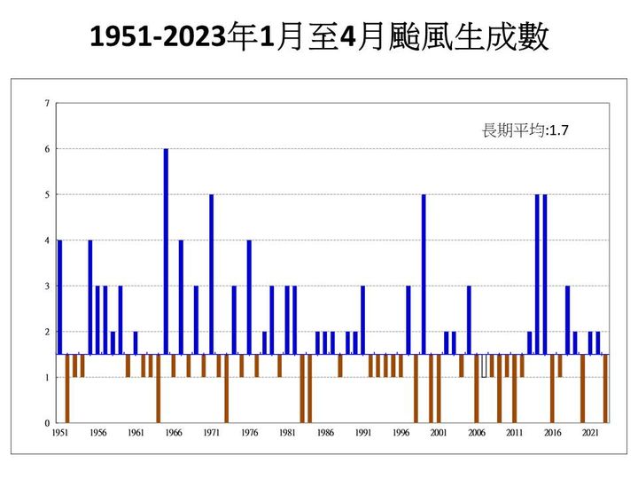 歷史上有13年也發生過1月至4月都沒颱風生成的時候。 圖：取自賈新興臉書