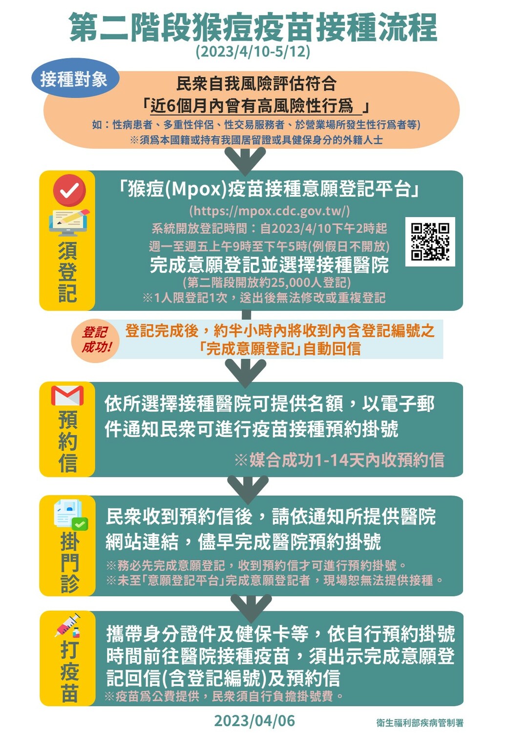 第二階段猴痘疫苗接種流程 圖：疾管署／提供