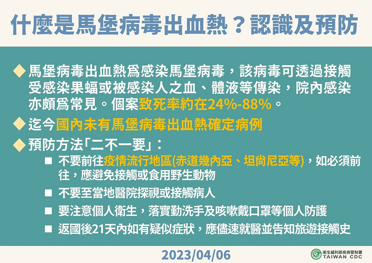 至今國內雖未有馬堡病毒出血熱確定病例。不過馬堡病毒可透過接觸受感染果蝠或被感染人之血、體液等傳染。 圖：疾病管制署／提供