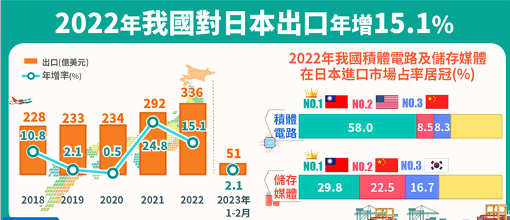 2022年台灣對日本出口年增15.1%。  圖：經濟部提供